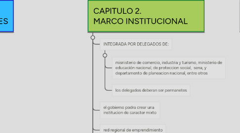 Mind Map: LEY 1014 DE 2006 DE FOMENTO A LA CULTURA DEL EMPRENDIMIENTO