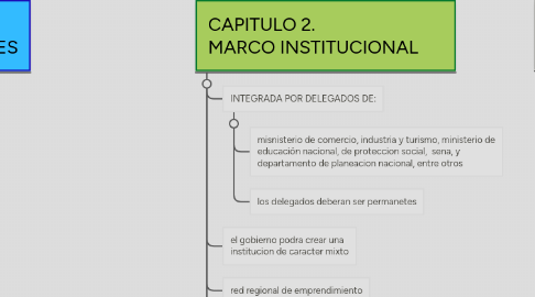 Mind Map: LEY 1014 DE 2006  DE FOMENTO A LA CULTURA DEL EMPRENDIMIENTO