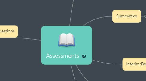 Mind Map: Assessments