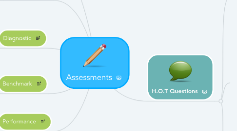 Mind Map: Assessments