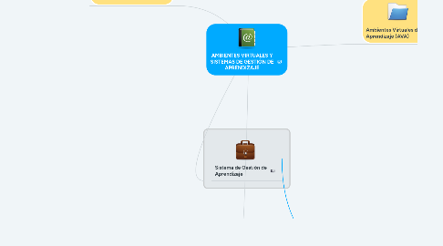 Mind Map: AMBIENTES VIRTUALES Y SISTEMAS DE GESTIÓN DE APRENDIZAJE