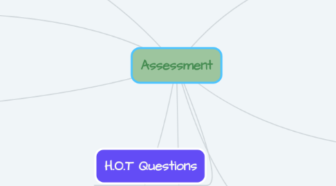 Mind Map: Assessment