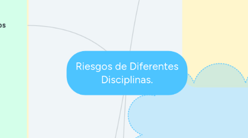 Mind Map: Riesgos de Diferentes Disciplinas.