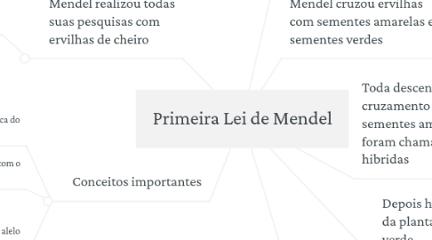 Mind Map: Primeira Lei de Mendel