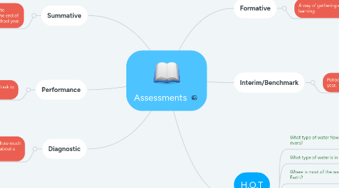 Mind Map: Assessments