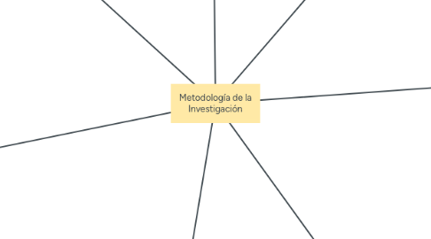 Mind Map: Metodología de la Investigación