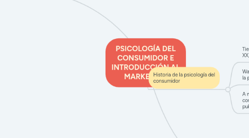 Mind Map: PSICOLOGÍA DEL CONSUMIDOR E INTRODUCCIÓN AL MARKETING