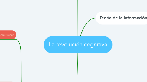 Mind Map: La revolución cognitiva