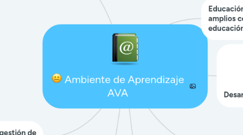 Mind Map: Ambiente de Aprendizaje AVA