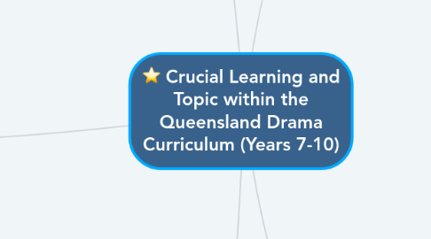 Mind Map: Crucial Learning and Topic within the Queensland Drama Curriculum (Years 7-10)