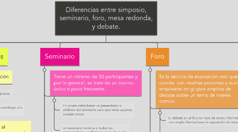 Mind Map: Diferencias entre simposio, seminario, foro, mesa redonda, y debate.