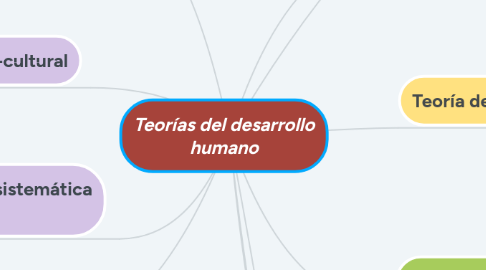 Mind Map: Teorías del desarrollo humano