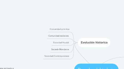 Mind Map: Derecho del trabajo