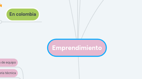 Mind Map: Emprendimiento