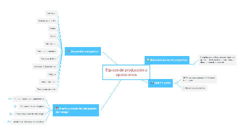 Mind Map: Tópicos de producción y operaciones