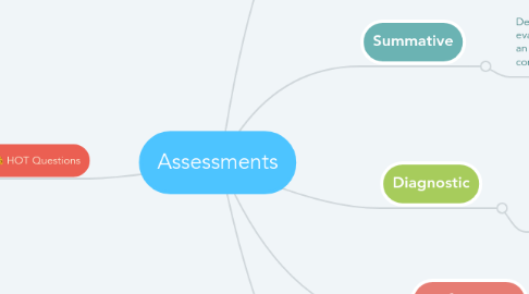 Mind Map: Assessments