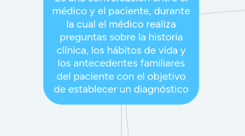 Mind Map: Concepto de anamnesis Es una conversación entre el médico y el paciente, durante la cual el médico realiza preguntas sobre la historia clínica, los hábitos de vida y los antecedentes familiares del paciente con el objetivo de establecer un diagnóstico