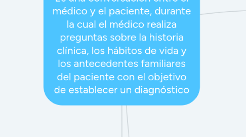 Mind Map: Concepto de anamnesis  Es una conversación entre el médico y el paciente, durante la cual el médico realiza preguntas sobre la historia clínica, los hábitos de vida y los antecedentes familiares del paciente con el objetivo de establecer un diagnóstico