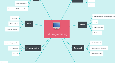 Mind Map: Tvl Programming
