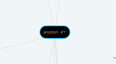 Mind Map: anozon