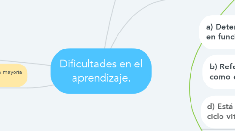 Mind Map: Dificultades en el aprendizaje.