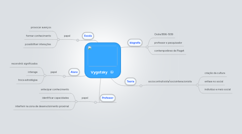 Mind Map: Vygotsky