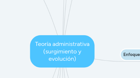 Mind Map: Teoría administrativa (surgimiento y evolución)