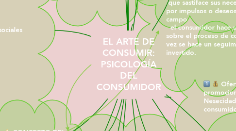 Mind Map: EL ARTE DE CONSUMIR: PSICOLOGÍA DEL CONSUMIDOR