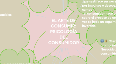 Mind Map: EL ARTE DE CONSUMIR: PSICOLOGÍA DEL CONSUMIDOR