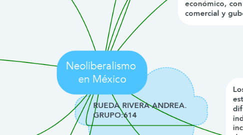 Mind Map: Neoliberalismo  en México