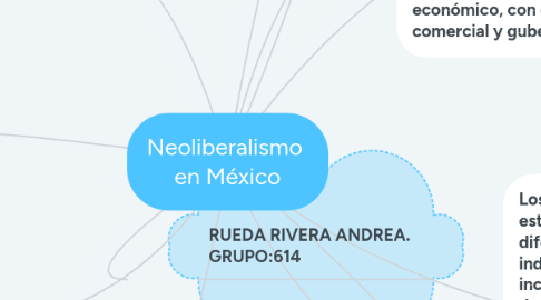 Mind Map: Neoliberalismo  en México