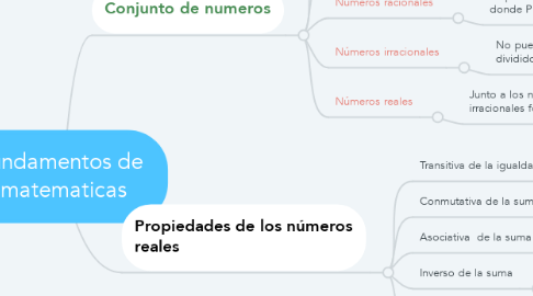 Mind Map: Fundamentos de  matematicas