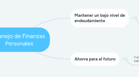 Mind Map: Manejo de Finanzas Personales