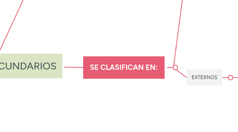 Mind Map: LOS DATOS SECUNDARIOS