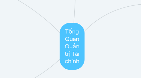 Mind Map: Tổng Quan Quản trị Tài chính