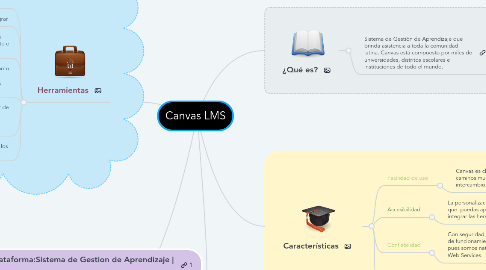 Mind Map: Canvas LMS