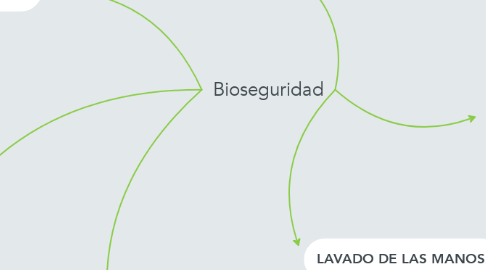 Mind Map: Bioseguridad