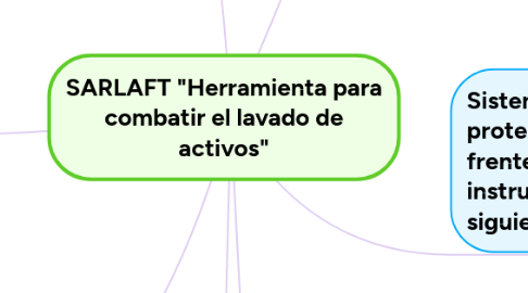 Mind Map: SARLAFT "Herramienta para combatir el lavado de activos"