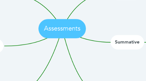 Mind Map: Assessments
