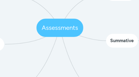 Mind Map: Assessments