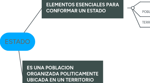 Mind Map: ESTADO