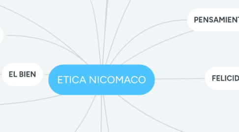 Mind Map: ETICA NICOMACO