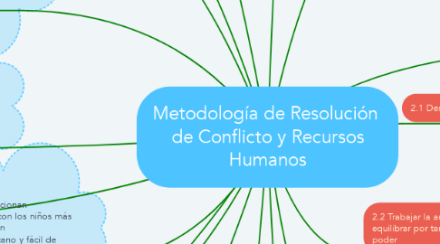 Mind Map: Metodología de Resolución  de Conflicto y Recursos Humanos