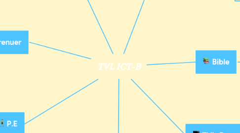 Mind Map: TVL ICT-B