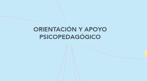 Mind Map: ORIENTACIÓN Y APOYO PSICOPEDAGÓGICO