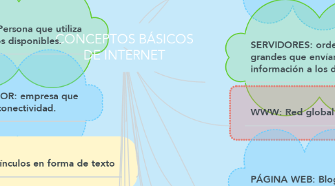 Mind Map: CONCEPTOS BÁSICOS DE INTERNET