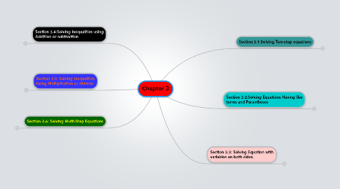 Mind Map: Chapter 3