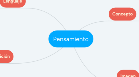 Mind Map: Pensamiento