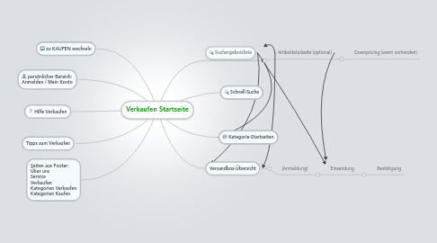 Mind Map: Verkaufen Startseite