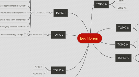 Mind Map: Equilibrium